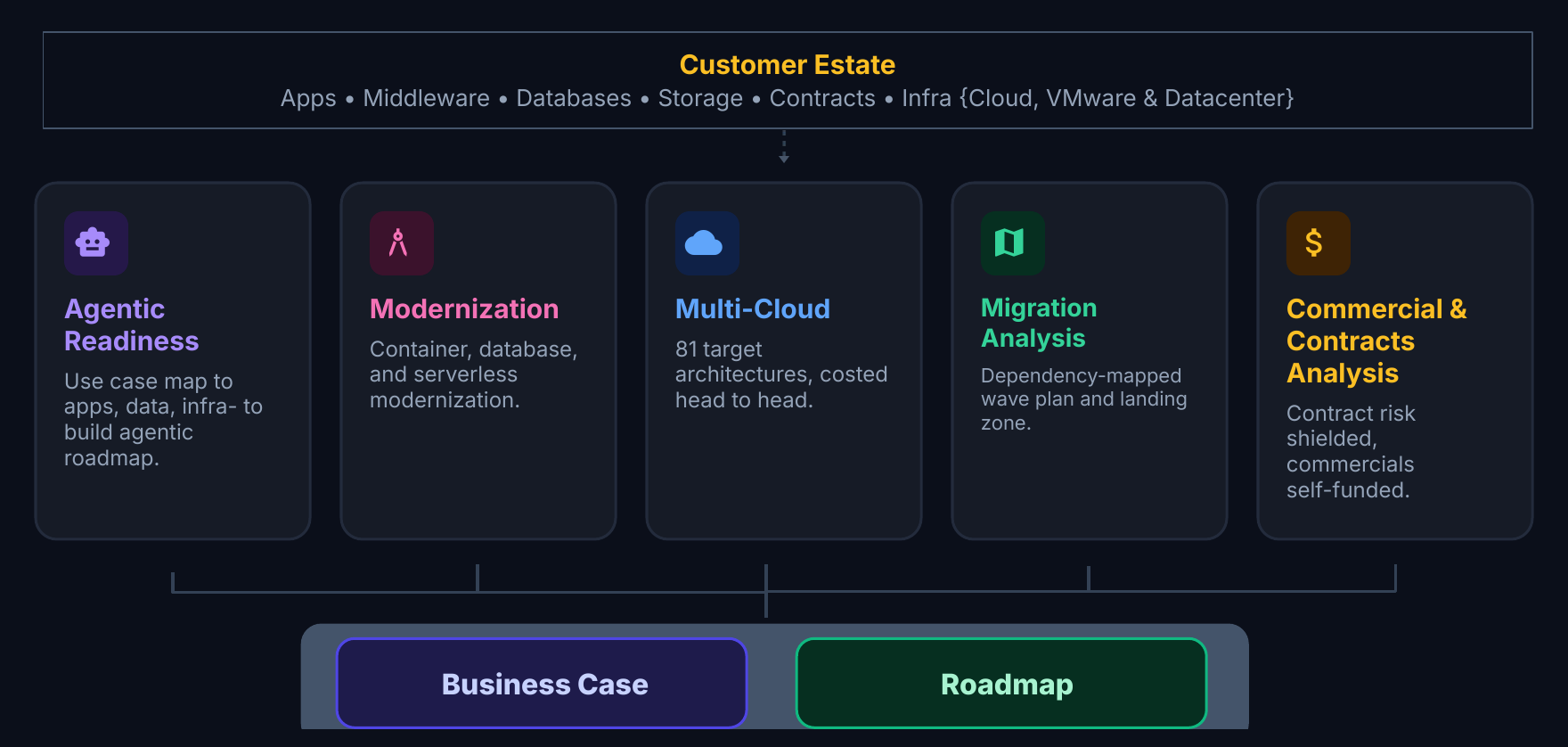 The diagnostic pillars: agentic readiness, modernization, multi-cloud, migration analysis, commercial and contracts, producing a business case and a roadmap.