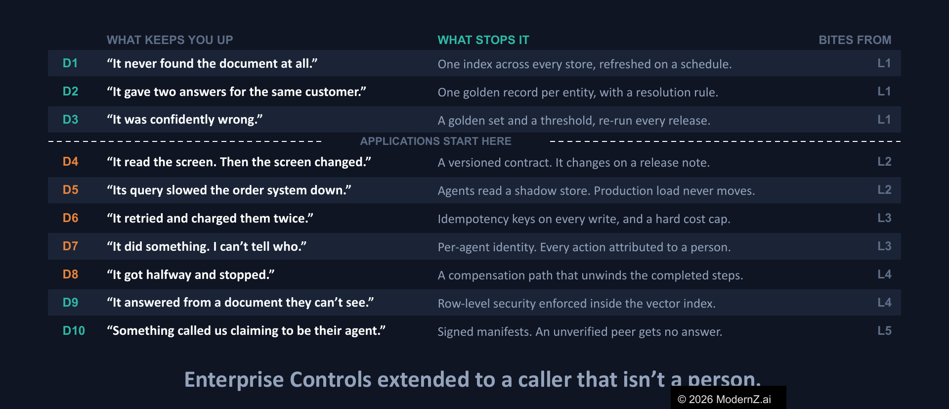 Ten ways an agent goes wrong and the control that stops each one.